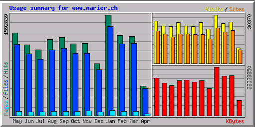 Statistique